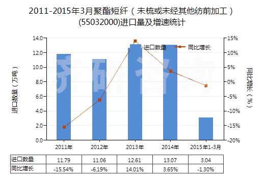 2011-2015年3月聚酯短纖（未梳或未經(jīng)其他紡前加工）(55032000)進(jìn)口量及增速統(tǒng)計